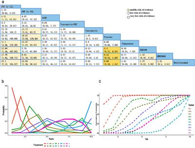 Comparative effectiveness of treatments for recurrent Clostridioides difficile infection: a network meta-analysis of randomized controlled trials